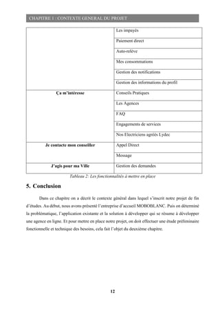 12
CHAPITRE 1 : CONTEXTE GENERAL DU PROJET
Les impayés
Paiement direct
Auto-relève
Mes consommations
Gestion des notifications
Gestion des informations du profil
Ça m’intéresse Conseils Pratiques
Les Agences
FAQ
Engagements de services
Nos Electriciens agréés Lydec
Je contacte mon conseiller Appel Direct
Message
J’agis pour ma Ville Gestion des demandes
Tableau 2: Les fonctionnalités à mettre en place
5. Conclusion
Dans ce chapitre on a décrit le contexte général dans lequel s’inscrit notre projet de fin
d’études. Au début, nous avons présenté l’entreprise d’accueil MOBOBLANC. Puis on déterminé
la problématique, l’application existante et la solution à développer qui se résume à développer
une agence en ligne. Et pour mettre en place notre projet, on doit effectuer une étude préliminaire
fonctionnelle et technique des besoins, cela fait l’objet du deuxième chapitre.
 