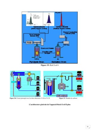 Figure19: Rok Eval 6




Figure 20: Circuit principal avec les deux détecteurs: F.I.D et T.C.D        Figure21: Module de carbone



                                 L'architecture générale de l'appareil Rock Eval II plus




                                                                                                            23
 