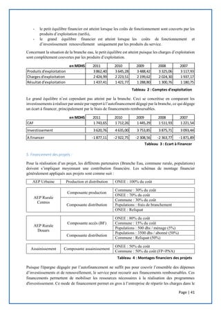 Page | 41
- le petit équilibre financier est atteint lorsque les coûts de fonctionnement sont couverts par les
produits d’exploitation (tarifs),
- le grand équilibre financier est atteint lorsque les coûts de fonctionnement et
d’investissement renouvellement uniquement par les produits du service.
Concernant la situation de la branche eau, le petit équilibre est atteint puisque les charges d’exploitation
sont complètement couvertes par les produits d’exploitation.
Le grand équilibre n’est cependant pas atteint par la branche. Ceci se concrétise en comparant les
investissements à réaliser par année par rapport à l’autofinancement dégagé par la branche, ce qui dégage
un écart à financer, principalement par le biais de financements remboursables.
5. Financement des projets :
Pour la réalisation d’un projet, les différents partenaires (Branche Eau, commune rurale, populations)
doivent s’impliquer moyennant une contribution financière. Les schémas de montage financier
généralement appliqués aux projets sont comme suit :
AEP Urbaine Production et distribution ONEE : 100% du coût
AEP Rurale
Centres
Composante production
Commune : 30% du coût
ONEE : 70% du coût
Composante distribution
Commune : 30% du coût
Populations : frais de branchement
ONEE : Reliquat
AEP Rurale
Douars
Composante accès (BF)
ONEE : 80% du coût
Commune : 15% du coût
Populations : 500 dhs / ménage (5%)
Composante distribution
Populations : 3500 dhs / abonné (50%)
Commune : Reliquat (50%)
Assainissement Composante assainissement
ONEE : 50% du coût
Commune : 50% du coût (FP+PNA)
Puisque l'épargne dégagée par l’autofinancement ne suffit pas pour couvrir l’ensemble des dépenses
d’investissements et de renouvellement, le service peut recourir aux financements remboursables. Ces
financements permettent de mobiliser les ressources nécessaires à la réalisation des programmes
d'investissement. Ce mode de financement permet en gros à l’entreprise de répartir les charges dans le
en MDHS 2011 2010 2009 2008 2007
Produits d'exploitation 3 862,40 3 645,28 3 488,42 3 325,06 3 117,93
Charges d'exploitation 2 424,99 2 223,51 2 199,62 2 024,30 1 937,17
Résultat d'exploitation 1 437,41 1 421,77 1 288,80 1 300,76 1 180,75
en MDHS 2011 2010 2009 2008 2007
CAF 1 743,65 1 712,26 1 445,29 1 511,93 1 221,54
Investissement 3 620,76 4 635,00 3 753,85 3 875,71 3 093,44
A financer -1 877,11 -2 922,75 -2 308,56 -2 363,77 -1 871,89
Tableau 2 : Comptes d’exploitation
Tableau 3 : Ecart à Financer
Tableau 4 : Montages financiers des projets
 