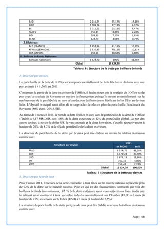 Page | 44
BAD 2 215,24 55,17% 14,18%
BIRD 1 089,24 27,13% 6,97%
BEI 1 011,51 25,19% 6,47%
FADES 356,43 8,88% 2,28%
BID 288,89 7,20% 1,85%
BERD 123,70 3,08% 0,79%
2. Bilatéraux
AFD (FRANCE) 1 653,94 41,19% 10,59%
KFW (ALLEMAGNE) 1 610,89 40,12% 10,31%
JICA (JAPON) 750,16 18,68% 4,80%
II. Bailleurs de Fonds Nationaux
Banques nationales 6 524,70 100% 41,76%
Global 15 624,70
2. Structure par devises :
Le portefeuille de la dette de l’Office est composé essentiellement de dette libellée en dirhams avec une
part estimée à 41 ,76% en 2011.
Concernant la partie de la dette extérieure de l’Office, il faudra noter que la stratégie de l’Office va de
pair avec la stratégie du Royaume en matière de financement puisqu’ils misent essentiellement sur le
renforcement de la part libellée en euro et la réduction du financement libellé en dollar US et en devises
liées. L’objectif principal serait alors de se rapprocher de plus en plus du portefeuille Benchmark du
Royaume (80% euro / 20% USD).
Au terme de l’exercice 2011, la part de la dette libellée en euro dans le portefeuille de la dette de l’Office
s’établit à 6,17 MMDHS, soit 68% de la dette extérieure et 42% du portefeuille global. La part des
autres devises, à savoir le dollar US, le yen japonais et le dinar koweitien, s’établit respectivement à
hauteur de 20%, de 8,2% et de 4% du portefeuille de la dette extérieure.
La structure du portefeuille de la dette par devises peut être établie au niveau du tableau ci-dessous
comme suit :
Structure par devises
2011
en MDHS en %
MAD 6 524,70 41,76%
EUR 6 172,23 39,50%
USD 1 821,18 11,66%
JPY 750,16 4,80%
KWD 356,43 2,28%
Global 15 624,70 100,00%
3. Structure par type de taux :
Pour l’année 2011, l’encours de la dette contractée à taux fixes sur le marché national représente près
de 92% de la dette sur le marché national. Pour ce qui est des financements contractés par voie de
bailleurs de fonds internationaux, 67 % de la dette extérieure serait contractée à taux fixes, tandis que
le reliquat serait contracté à taux variables, indexés essentiellement sur l’Euribor (EUR) à 6 mois (à
hauteur de 25%) ou encore sur le Libor (USD) à 6 mois (à hauteur de 7,5%).
La structure du portefeuille de la dette par types de taux peut être établie au niveau du tableau ci-dessous
comme suit :
Tableau 6 : Structure de la dette par bailleurs de fonds
Tableau 7 : Structure de la dette par devises
 