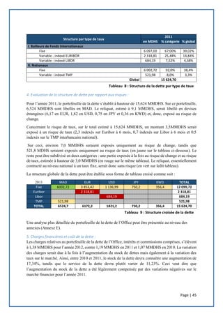 Page | 45
Structure par type de taux
2011
en MDHS % catégorie % global
I. Bailleurs de Fonds Internationaux
Fixe 6 097,00 67,00% 39,02%
Variable - indexé EURIBOR 2 318,81 25,48% 14,84%
Variable - indexé LIBOR 684,19 7,52% 4,38%
II. Nationaux
Fixe 6 002,72 92,0% 38,4%
Variable - indexé TMP 521,98 8,0% 3,3%
Global 15 624,70
4. Evaluation de la structure de dette par rapport aux risques :
Pour l’année 2011, le portefeuille de la dette s’établit à hauteur de 15,624 MMDHS. Sur ce portefeuille,
6,524 MMDHS sont libellés en MAD. Le reliquat, estimé à 9,1 MMDHS, serait libellé en devises
étrangères (6,17 en EUR, 1,82 en USD, 0,75 en JPY et 0,36 en KWD) et, donc, exposé au risque de
change.
Concernant le risque de taux, sur le total estimé à 15,624 MMDHS, un montant 3,5MMDHS serait
exposé à un risque de taux (2,3 indexés sur Euribor à 6 mois, 0,7 indexés sur Libor à 6 mois et 0,5
indexés sur le TMP interbancaire national).
Sur ceci, environ 7,0 MMDHS seraient exposés uniquement au risque de change, tandis que
521,8 MDHS seraient exposés uniquement au risque de taux (en jaune sur le tableau ci-dessous). Le
reste peut être subdivisé en deux catégories : une partie exposée à la fois au risque de change et au risque
de taux, estimée à hauteur de 3,0 MMDHS (en rouge sur le même tableau). Le reliquat, essentiellement
contracté au niveau national à un taux fixe, serait donc sans risque (en vert sur ledit tableau).
La structure globale de la dette peut être établie sous forme de tableau croisé comme suit :
2011 MAD EUR USD JPY KWD TOTAL
Fixe 6002,72 3 853,42 1 136,99 750,2 356,4 12 099,72
Euribor 2 318,81 2 318,81
Libor 684,19 684,19
TMP 521,98 521,98
TOTAL 6524,7 6172,2 1821,2 750,2 356,4 15 624,70
Une analyse plus détaillée du portefeuille de la dette de l’Office peut être présentée au niveau des
annexes (Annexe E).
5. Charges financières et coût de la dette :
Les charges relatives au portefeuille de la dette de l’Office, intérêts et commissions comprises, s’élèvent
à 1,38 MMDHS pour l’année 2012, contre 1,19 MMDHS en 2011 et 1,07 MMDHS en 2010. La variation
des charges serait due à la fois à l’augmentation du stock de dettes mais également à la variation des
taux sur le marché. Ainsi, entre 2010 et 2011, le stock de la dette devra connaître une augmentation de
17,34%, tandis que le service de la dette devra plutôt varier de 11,23%. Ceci veut dire que
l’augmentation du stock de la dette a été légèrement compensée par des variations négatives sur le
marché financier pour l’année 2011.
Tableau 8 : Structure de la dette par type de taux
Tableau 9 : Structure croisée de la dette
 