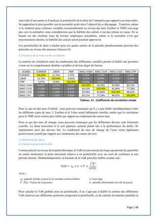 Page | 48
intervalle d’une année et d’analyser le portefeuille de la dette de l’entreprise par rapport à ces intervalles.
Se rapprocher le plus possible vers la normalité serait alors l’objectif de ce découpage. Toutefois, même
si la situation pour certaines variables (essentiellement au niveau des taux Euribor et TMP) converge
peu vers la normalité, nous considérerons que la fiabilité des calculs n’est pas remise en cause. En se
basant sur des résultats issus de travaux empiriques précédents, même si la normalité n’est que
moyennement atteinte, la fiabilité des calculs serait pourtant approuvée.
Les portefeuilles de dette à étudier pour les quatre années de la période présélectionnée peuvent être
présentés au niveau des annexes (Annexe G).
3.3 Analyse de la matrice de corrélation :
La matrice de corrélation entre les rendements des différentes variables permet d’établir une première
vision sur le comportement desdites variables et de leur degré de liaison.
GLOBAL EURIBOR LIBOR TMP MAD / KWD MAD / EUR MAD / USD MAD / JPY
EURIBOR 100,00% 12,76% 3,37% 0,34% -2,30% 2,27% 2,08%
LIBOR 12,76% 100,00% -0,06% -2,21% 6,44% -5,19% -1,42%
TMP 3,37% -0,06% 100,00% 4,07% 0,63% 3,57% 2,50%
MAD / KWD 0,34% -2,21% 4,07% 100,00% 83,33% 95,96% 85,21%
MAD / EUR -2,30% 6,44% 0,63% 83,33% 100,00% 82,84% 77,18%
MAD / USD 2,27% -5,19% 3,57% 95,96% 82,84% 100,00% 88,42%
MAD / JPY 2,08% -1,42% 2,50% 85,21% 77,18% 88,42% 100,00%
Pour ce qui est des taux d’intérêt, nous pouvons remarquer qu’il y a une faible interdépendance entre
les différents types de taux. L’Euribor et le Libor serait faiblement corrélés, tandis que la corrélation
pour le TMP serait encore plus faible par rapport au rendement des autres taux.
Pour ce qui des taux de change, nous pouvons remarquer que les différentes devises sont fortement
corrélés. Le dinar koweitien et le yen japonais seraient plutôt liés à la performance du dollar. Ils
représentent ainsi des devises liés. Le rendement du taux de change de l’euro serait également
positivement corrélé par rapport aux rendements des autres devises.
4. Démarche de calcul:
4.1 Notes à propos de la VaR
Comme précisé au niveau de la partie théorique, la VaR est une mesure de risque qui permet de quantifier
en unités monétaires la perte maximale relative à un portefeuille avec un seuil de confiance et une
période donnée. Mathématiquement, la formule de la VaR peut être établie comme suit :
𝑉𝑎𝑅 = 𝑧 𝛼 × 𝜎 × 𝑃 × √
𝑛
252
Avec :
𝑧 𝛼: quantile d'ordre α pour la loi normale centrée/réduite 𝜎: écart type
𝑃 : Prix / Valeur de la position 𝑛 : période sélectionnée (en nbr de jours)
Pour calculer la VaR globale pour un portefeuille, il ne s’agit pas d’établir la somme des différentes
VaR relatives aux différentes positions composant le portefeuille, ni de calculer de manière parallèle la
Tableau 11 : Coefficients de corrélation simple
 