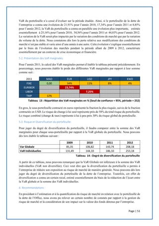 Page | 51
VaR du portefeuille n’a cessé d’évoluer sur la période étudiée. Ainsi, si le portefeuille de la dette de
l’entreprise a connu une évolution de 21,91% pour l’année 2010, 17,34% pour l’année 2011 et 8,85%
pour l’année 2012, la VaR du portefeuille a connu en parallèle une évolution plus importante, estimée
essentiellement à 25,16% pour l’année 2010, 34,56% pour l’année 2011 et 44,83% pour l’année 2012.
La variation de la VaR serait plus impactée par la variation des conditions de marché que par la variation
du volume de la dette. Nous constatons dès lors la perte relative aux modifications des conditions de
marché n’est pas stable et varie ainsi d’une année à une autre. Cette évolution s’explique essentiellement
par le biais de l’évolution des marchés pendant la période allant de 2009 à 2012, caractérisée
essentiellement par un contexte de crise économique et financière.
5.2. Présentation des VaR marginales:
Pour l’année 2011, le calcul des VaR marginales permet d’établir le tableau présenté précédemment. En
pourcentage, nous pouvons établir le poids des différentes VaR marginales par rapport à leur somme
comme suit :
2011 MAD EUR USD JPY KWD
FIXE 0,00 34% 11% 8% 4%
EURIBOR 23,74%
LIBOR 7,25%
TMP 12%
En gros, le sous portefeuille contracté en euros représente la fraction la plus risquée, suivie de la fraction
contractée en USD. Le risque de change à lui seul représente près de 58% du total risque du portefeuille.
Le risque combiné (change & taux) représente à lui à peu près 30% du risque global du portefeuille.
5.3. Risque et Diversification du portefeuille:
Pour juger du degré de diversification du portefeuille, il faudra comparer entre la somme des VaR
marginales pour chaque sous-portefeuille par rapport à la VaR globale du portefeuille. Nous pouvons
dès lors établir le tableau suivant :
2009 2010 2011 2012
Var Globale 85,35 106,82 143,74 208,18
VaR Individuelles 131,49 144,10 186,10 253,18
A partir de ce tableau, nous pouvons remarquer que la VaR Globale est inférieure à la somme des VaR
individuelles (VaR non diversifiée). Ceci veut dire que la diversification du portefeuille a permis à
l’entreprise de réduire son exposition au risque de marché de manière générale. Nous pouvons dès lors
juger du degré de diversification du portefeuille de la dette de l’entreprise. Toutefois, cet effet de
diversification a connu un certain recul, estimé essentiellement du biais de la réduction de l’écart entre
la VaR globale et la somme des VaR individuelles.
6. Recommandations :
En procédant à l’estimation et à la quantification du risque de marché en relation avec le portefeuille de
la dette de l’Office, nous avons pu relever un certain nombre de constats par rapport à la gestion du
risque de marché et la considération de son impact sur la valeur des fonds détenus par l’entreprise.
Tableau 13 : Répartition des VaR marginales en % (Seuil de confiance = 95%, période = 252)
Tableau 14 : Degré de diversification du portefeuille
 