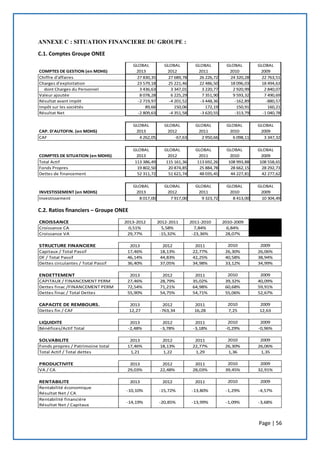 Page | 56
ANNEXE C : SITUATION FINANCIERE DU GROUPE :
C.1. Comptes Groupe ONEE
C.2. Ratios financiers – Groupe ONEE
GLOBAL GLOBAL GLOBAL GLOBAL GLOBAL
COMPTES DE GESTION (en MDHS) 2013 2012 2011 2010 2009
Chiffre d'affaires 27 830,35 27 689,78 26 226,72 24 320,28 22 763,51
Charges d'exploitation 23 579,18 25 221,46 22 486,50 18 096,03 18 494,63
dont Charges du Personnel 3 436,63 3 347,01 3 220,77 2 920,99 2 840,07
Valeur ajoutée 8 078,28 6 225,29 7 351,90 9 593,32 7 490,69
Résultat avant impôt -2 719,97 -4 201,52 -3 448,36 -162,89 -880,57
Impôt sur les sociétés 89,66 150,06 172,19 150,91 160,21
Résultat Net -2 809,63 -4 351,58 -3 620,55 -313,79 -1 040,78
GLOBAL GLOBAL GLOBAL GLOBAL GLOBAL
CAP. D'AUTOFIN. (en MDHS) 2013 2012 2011 2010 2009
CAF 4 262,05 -67,63 2 950,66 6 098,11 3 347,32
GLOBAL GLOBAL GLOBAL GLOBAL GLOBAL
COMPTES DE SITUATION (en MDHS) 2013 2012 2011 2010 2009
Total Actif 113 386,49 115 161,36 113 692,26 108 993,88 108 558,65
Fonds Propres 19 802,50 20 874,85 25 884,78 28 662,15 28 292,73
Dettes de financement 52 311,72 51 621,74 48 035,45 44 227,81 42 277,62
GLOBAL GLOBAL GLOBAL GLOBAL GLOBAL
INVESTISSEMENT (en MDHS) 2013 2012 2011 2010 2009
Investissement 8 017,00 7 917,00 9 323,72 8 413,00 10 304,49
GLOBAL GLOBAL GLOBAL GLOBAL GLOBAL
SOCIAL 2013 2012 2011 2010 2009
Effectif 16788 16673 16195 15934 15847CROISSANCE 2013-2012 2012-2011
Croissance CA 0,51% 5,58% 7,84% 6,84%
Croissance VA 29,77% -15,32% -23,36% 28,07%
STRUCTURE FINANCIERE 2013 2012 2011 2010 2009
Capitaux / Total Passif 17,46% 18,13% 22,77% 26,30% 26,06%
DF / Total Passif 46,14% 44,83% 42,25% 40,58% 38,94%
Dettes circulantes / Total Passif 36,40% 37,05% 34,98% 33,12% 34,99%
ENDETTEMENT 2013 2012 2011 2010 2009
CAPITAUX / FINANCEMENT PERM 27,46% 28,79% 35,02% 39,32% 40,09%
Dettes finac /FINANCEMENT PERM 72,54% 71,21% 64,98% 60,68% 59,91%
Dettes finac / Total Dettes 55,90% 54,75% 54,71% 55,06% 52,67%
CAPACITE DE REMBOURS. 2013 2012 2011 2010 2009
Dettes fin / CAF 12,27 -763,34 16,28 7,25 12,63
LIQUIDITE 2013 2012 2011 2010 2009
Bénéfices/Actif Total -2,48% -3,78% -3,18% -0,29% -0,96%
SOLVABILITE 2013 2012 2011 2010 2009
Fonds propres / Patrimoine total 17,46% 18,13% 22,77% 26,30% 26,06%
Total Actif / Total dettes 1,21 1,22 1,29 1,36 1,35
PRODUCTIVITE 2013 2012 2011 2010 2009
VA / CA 29,03% 22,48% 28,03% 39,45% 32,91%
RENTABILITE 2013 2012 2011 2010 2009
Rentabilité économique
Résultat Net / CA
-10,10% -15,72% -13,80% -1,29% -4,57%
Rentabilité financière
Résultat Net / Capitaux
-14,19% -20,85% -13,99% -1,09% -3,68%
2011-2010 2010-2009
 