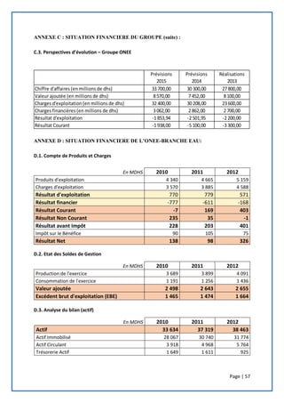 Page | 57
ANNEXE C : SITUATION FINANCIERE DU GROUPE (suite) :
C.3. Perspectives d’évolution – Groupe ONEE
ANNEXE D : SITUATION FINANCIERE DE L’ONEE-BRANCHE EAU:
D.1. Compte de Produits et Charges
En MDHS 2010 2011 2012
Produits d'exploitation 4 340 4 665 5 159
Charges d'exploitation 3 570 3 885 4 588
Résultat d'exploitation 770 779 571
Résultat financier -777 -611 -168
Résultat Courant -7 169 403
Résultat Non Courant 235 35 -1
Résultat avant Impôt 228 203 401
Impôt sur le Bénéfice 90 105 75
Résultat Net 138 98 326
D.2. Etat des Soldes de Gestion
En MDHS 2010 2011 2012
Production de l'exercice 3 689 3 899 4 091
Consommation de l'exercice 1 191 1 256 1 436
Valeur ajoutée 2 498 2 643 2 655
Excédent brut d'exploitation (EBE) 1 465 1 474 1 664
D.3. Analyse du bilan (actif)
En MDHS 2010 2011 2012
Actif 33 634 37 319 38 463
Actif Immobilisé 28 067 30 740 31 774
Actif Circulant 3 918 4 968 5 764
Trésorerie Actif 1 649 1 611 925
Prévisions
2015
Prévisions
2014
Réalisations
2013
Chiffre d'affaires (en millions de dhs) 33700,00 30300,00 27800,00
Valeur ajoutée (en millions de dhs) 8570,00 7452,00 8100,00
Charges d'exploitation (en millions de dhs) 32400,00 30208,00 23600,00
Charges financières (en millions de dhs) 3062,00 2862,00 2700,00
Résultat d'exploitation -1853,94 -2501,95 -2200,00
Résultat Courant -1938,00 -5100,00 -3300,00
 