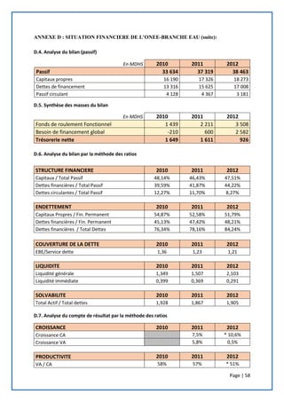 Page | 58
ANNEXE D : SITUATION FINANCIERE DE L’ONEE-BRANCHE EAU (suite):
D.4. Analyse du bilan (passif)
En MDHS 2010 2011 2012
Passif 33 634 37 319 38 463
Capitaux propres 16 190 17 326 18 273
Dettes de financement 13 316 15 625 17 008
Passif circulant 4 128 4 367 3 181
D.5. Synthèse des masses du bilan
En MDHS 2010 2011 2012
Fonds de roulement Fonctionnel 1 439 2 211 3 508
Besoin de financement global -210 600 2 582
Trésorerie nette 1 649 1 611 926
D.6. Analyse du bilan par la méthode des ratios
STRUCTURE FINANCIERE 2010 2011 2012
Capitaux / Total Passif 48,14% 46,43% 47,51%
Dettes financières / Total Passif 39,59% 41,87% 44,22%
Dettes circulantes / Total Passif 12,27% 11,70% 8,27%
ENDETTEMENT 2010 2011 2012
Capitaux Propres / Fin. Permanent 54,87% 52,58% 51,79%
Dettes financières / Fin. Permanent 45,13% 47,42% 48,21%
Dettes financières / Total Dettes 76,34% 78,16% 84,24%
COUVERTURE DE LA DETTE 2010 2011 2012
EBE/Service dette 1,36 1,23 1,21
LIQUIDITE 2010 2011 2012
Liquidité générale 1,349 1,507 2,103
Liquidité immédiate 0,399 0,369 0,291
SOLVABILITE 2010 2011 2012
Total Actif / Total dettes 1,928 1,867 1,905
D.7. Analyse du compte de résultat par la méthode des ratios
CROISSANCE 2010 2011 2012
Croissance CA 7,5% * 10,6%
Croissance VA 5,8% 0,5%
PRODUCTIVITE 2010 2011 2012
VA / CA 58% 57% * 51%
 