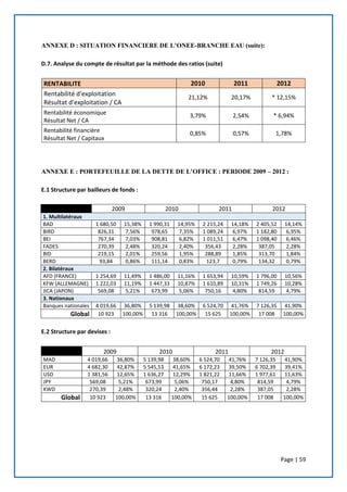 Page | 59
ANNEXE D : SITUATION FINANCIERE DE L’ONEE-BRANCHE EAU (suite):
D.7. Analyse du compte de résultat par la méthode des ratios (suite)
RENTABILITE 2010 2011 2012
Rentabilité d'exploitation
Résultat d'exploitation / CA
21,12% 20,17% * 12,15%
Rentabilité économique
Résultat Net / CA
3,79% 2,54% * 6,94%
Rentabilité financière
Résultat Net / Capitaux
0,85% 0,57% 1,78%
ANNEXE E : PORTEFEUILLE DE LA DETTE DE L’OFFICE : PERIODE 2009 – 2012 :
E.1 Structure par bailleurs de fonds :
2009 2010 2011 2012
1. Multilatéraux
BAD 1 680,50 15,38% 1 990,31 14,95% 2 215,24 14,18% 2 405,52 14,14%
BIRD 826,31 7,56% 978,65 7,35% 1 089,24 6,97% 1 182,80 6,95%
BEI 767,34 7,03% 908,81 6,82% 1 011,51 6,47% 1 098,40 6,46%
FADES 270,39 2,48% 320,24 2,40% 356,43 2,28% 387,05 2,28%
BID 219,15 2,01% 259,56 1,95% 288,89 1,85% 313,70 1,84%
BERD 93,84 0,86% 111,14 0,83% 123,7 0,79% 134,32 0,79%
2. Bilatéraux
AFD (FRANCE) 1 254,69 11,49% 1 486,00 11,16% 1 653,94 10,59% 1 796,00 10,56%
KFW (ALLEMAGNE) 1 222,03 11,19% 1 447,33 10,87% 1 610,89 10,31% 1 749,26 10,28%
JICA (JAPON) 569,08 5,21% 673,99 5,06% 750,16 4,80% 814,59 4,79%
3. Nationaux
Banques nationales 4 019,66 36,80% 5 139,98 38,60% 6 524,70 41,76% 7 126,35 41,90%
Global 10 923 100,00% 13 316 100,00% 15 625 100,00% 17 008 100,00%
E.2 Structure par devises :
2009 2010 2011 2012
MAD 4 019,66 36,80% 5 139,98 38,60% 6 524,70 41,76% 7 126,35 41,90%
EUR 4 682,30 42,87% 5 545,53 41,65% 6 172,23 39,50% 6 702,39 39,41%
USD 1 381,56 12,65% 1 636,27 12,29% 1 821,22 11,66% 1 977,61 11,63%
JPY 569,08 5,21% 673,99 5,06% 750,17 4,80% 814,59 4,79%
KWD 270,39 2,48% 320,24 2,40% 356,44 2,28% 387,05 2,28%
Global 10 923 100,00% 13 316 100,00% 15 625 100,00% 17 008 100,00%
 