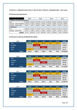 Page | 60
ANNEXE E : PORTEFEUILLE DE LA DETTE DE L’OFFICE : PERIODE 2009 – 2012 (suite)
E.3 Structure par type de taux :
2009 2010 2011 2012
I. Bailleurs de Fonds Internationaux
Fixe 4 625,24 42,34% 5 477,94 41,14% 6 097,04 39,02% 6 620,70 38,93%
Variable - indexé EURIBOR 1 758,97 16,10% 2 083,25 15,64% 2 318,70 14,84% 2 517,84 14,80%
Variable - indexé LIBOR 519,13 4,75% 614,84 4,62% 684,32 4,38% 743,10 4,37%
II. Nationaux
Fixe 3 698,09 33,86% 4 728,78 35,51% 6 002,72 38,42% 6 556,24 38,55%
Variable - indexé TMP 321,57 2,94% 411,20 3,09% 521,98 3,34% 570,11 3,35%
Global 10 923 100,00% 13 316 100,00% 15 625 100,00% 17 008 100,00%
E.4 Structure croisée du portefeuille de la dette :
2009 MAD EUR USD JPY KWD TOTAL
FIXE 3698,09 2 923,33 862,43 569,1 270,4 8 323,33
EURIBOR 1 758,97 1 758,97
LIBOR 519,13 519,13
TMP 321,57 321,57
TOTAL 4019,7 4682,3 1381,6 569,1 270,4 10 923,00
2010 MAD EUR USD JPY KWD TOTAL
FIXE 4728,78 3 462,27 1 021,43 674,0 320,2 10 206,71
EURIBOR 2 083,25 2 083,25
LIBOR 614,84 614,84
TMP 411,20 411,20
TOTAL 5140,0 5545,5 1636,3 674,0 320,2 13 316,00
2011 MAD EUR USD JPY KWD TOTAL
FIXE 6002,72 3 853,42 1 136,99 750,2 356,4 12 099,72
EURIBOR 2 318,81 2 318,81
LIBOR 684,19 684,19
TMP 521,98 521,98
TOTAL 6524,7 6172,2 1821,2 750,2 356,4 15 624,70
2012 MAD EUR USD JPY KWD TOTAL
FIXE 6556,24 4 184,55 1 234,51 814,6 387,0 13 176,95
EURIBOR 2 517,84 2 517,84
LIBOR 743,10 743,10
TMP 570,11 570,11
TOTAL 7126,4 6702,4 1977,6 814,6 387,0 17 008,00
 