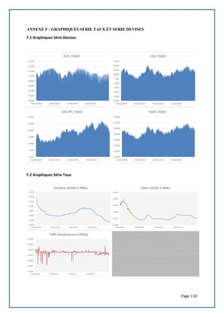 Page | 61
ANNEXE F : GRAPHIQUES SERIE TAUX ET SERIE DEVISES
F.1 Graphiques Série Devises
F.2 Graphiques Série Taux
 