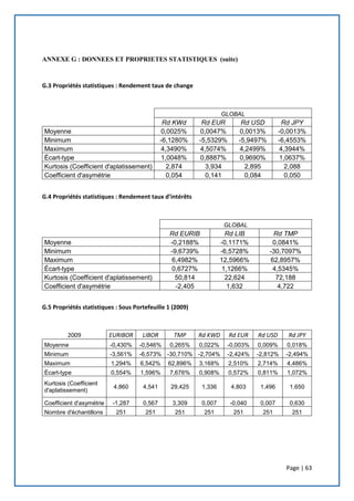 Page | 63
ANNEXE G : DONNEES ET PROPRIETES STATISTIQUES (suite)
G.3 Propriétés statistiques : Rendement taux de change
GLOBAL
Rd KWd Rd EUR Rd USD Rd JPY
Moyenne 0,0025% 0,0047% 0,0013% -0,0013%
Minimum -6,1280% -5,5329% -5,9497% -6,4553%
Maximum 4,3490% 4,5074% 4,2499% 4,3944%
Écart-type 1,0048% 0,8887% 0,9690% 1,0637%
Kurtosis (Coefficient d'aplatissement) 2,874 3,934 2,895 2,088
Coefficient d'asymétrie 0,054 0,141 0,084 0,050
G.4 Propriétés statistiques : Rendement taux d’intérêts
GLOBAL
Rd EURIB Rd LIB Rd TMP
Moyenne -0,2188% -0,1171% 0,0841%
Minimum -9,6739% -6,5728% -30,7097%
Maximum 6,4982% 12,5966% 62,8957%
Écart-type 0,6727% 1,1266% 4,5345%
Kurtosis (Coefficient d'aplatissement) 50,814 22,624 72,188
Coefficient d'asymétrie -2,405 1,632 4,722
G.5 Propriétés statistiques : Sous Portefeuille 1 (2009)
2009 EURIBOR LIBOR TMP Rd KWD Rd EUR Rd USD Rd JPY
Moyenne -0,430% -0,546% 0,265% 0,022% -0,003% 0,009% 0,018%
Minimum -3,561% -6,573% -30,710% -2,704% -2,424% -2,812% -2,494%
Maximum 1,294% 6,542% 62,896% 3,168% 2,510% 2,714% 4,486%
Écart-type 0,554% 1,596% 7,676% 0,908% 0,572% 0,811% 1,072%
Kurtosis (Coefficient
d'aplatissement)
4,860 4,541 29,425 1,336 4,803 1,496 1,650
Coefficient d'asymétrie -1,287 0,567 3,309 0,007 -0,040 0,007 0,630
Nombre d'échantillons 251 251 251 251 251 251 251
 