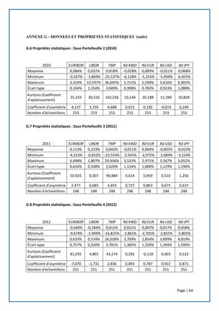 Page | 64
ANNEXE G : DONNEES ET PROPRIETES STATISTIQUES (suite)
G.6 Propriétés statistiques : Sous Portefeuille 2 (2010)
2010 EURIBOR LIBOR TMP Rd KWD Rd EUR Rd USD Rd JPY
Moyenne 0,084% 0,032% 0,018% -0,028% 0,009% -0,021% -0,068%
Minimum -0,567% -3,869% -25,537% -6,128% -5,316% -5,950% -6,455%
Maximum 3,316% 12,597% 36,645% 5,711% 5,594% 5,616% 6,901%
Écart-type 0,334% 1,354% 3,049% 0,998% 0,783% 0,933% 1,088%
Kurtosis (Coefficient
d'aplatissement)
35,333 30,550 102,236 10,144 20,188 11,390 10,828
Coefficient d'asymétrie 4,137 3,726 4,688 0,015 0,192 -0,019 0,140
Nombre d'échantillons 253 253 253 253 253 253 253
G.7 Propriétés statistiques : Sous Portefeuille 3 (2011)
2011 EURIBOR LIBOR TMP Rd KWD Rd EUR Rd USD Rd JPY
Moyenne 0,113% 0,233% 0,042% -0,011% 0,004% -0,005% -0,023%
Minimum -4,223% -0,832% -22,554% -2,545% -2,072% -2,689% -3,214%
Maximum 6,498% 1,807% 29,956% 3,535% 2,971% 3,567% 5,052%
Écart-type 0,634% 0,508% 2,620% 1,124% 1,000% 1,129% 1,190%
Kurtosis (Coefficient
d'aplatissement)
50,925 0,307 90,884 0,614 0,959 0,510 1,256
Coefficient d'asymétrie 2,477 0,685 3,454 0,727 0,863 0,675 0,637
Nombre d'échantillons 248 248 248 248 248 248 248
G.8 Propriétés statistiques : Sous Portefeuille 4 (2012)
2012 EURIBOR LIBOR TMP Rd KWD Rd EUR Rd USD Rd JPY
Moyenne -0,640% -0,184% 0,012% 0,021% 0,007% 0,017% 0,058%
Minimum -9,674% -1,949% -16,825% -2,865% -2,705% -2,855% -2,805%
Maximum 0,633% 0,574% 26,028% 3,709% 2,854% 3,899% 4,819%
Écart-type 0,757% 0,320% 2,701% 1,385% 1,320% 1,394% 1,500%
Kurtosis (Coefficient
d'aplatissement)
81,035 4,865 43,274 0,292 -0,118 0,403 0,522
Coefficient d'asymétrie -7,070 -1,731 2,836 0,893 0,787 0,922 0,871
Nombre d'échantillons 251 251 251 251 251 251 251
 
