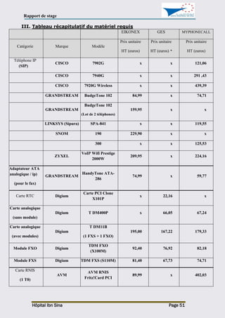 Rapport de stage
Hôpital Ibn Sina Page 51
III. Tableau récapitulatif du matériel requis
EIKONEX GES MYPHONECALL
Catégorie Marque Modèle
Prix unitaire
HT (euros)
Prix unitaire
HT (euros) *
Prix unitaire
HT (euros)
Téléphone IP
(SIP)
CISCO 7902G x x 121,06
CISCO 7940G x x 291 ,43
CISCO 7920G Wireless x x 439,39
GRANDSTREAM BudgeTone 102 84,99 x 74,71
GRANDSTREAM
BudgeTone 102
(Lot de 2 téléphones)
159,95 x x
LINKSYS (Sipura) SPA-841 x x 119,55
SNOM 190 229,90 x x
300 x x 125,53
ZYXEL
VoIP Wifi Prestige
2000W
209,95 x 224,16
Adaptateur ATA
(analogique / ip)
(pour le fax)
GRANDSTREAM
HandyTone ATA-
286
74,99 x 59,77
Carte RTC Digium
Carte PCI Clone
X101P
x 22,16 x
Carte analogique
(sans module)
Digium T DM400P x 66,05 67,24
Carte analogique
(avec modules)
Digium
T DM11B
(1 FXS + 1 FXO)
195,00 167,22 179,33
Module FXO Digium
TDM FXO
(X100M)
92,40 76,92 82,18
Module FXS Digium TDM FXS (S110M) 81,40 67,73 74,71
Carte RNIS
(1 T0)
AVM
AVM RNIS
Fritz!Card PCI
89,99 x 402,03
 