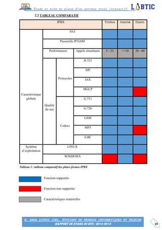 19
Étude et mise en place d’un serveur vocal interactif
M. ANGA LOUKOU JOEL, ÉTUDIANT EN RÉSEAUX INFORMATIQUES ET TELECOM
RAPPORT DE STAGE DU BTS : 2014-2015
TABLEAU COMPARATIF
Fonction supportée
Fonction non supportée
Caractéristiques matérielles
IPBX Trixbox Asterisk Elastix
Caractéristique
globale
SVI
Passerelle IP/GSM
Performances Appels simultanés 5 - 23 <=10 30 - 40
Qualité
du son
Protocoles
H.323
SIP
IAX
MGCP
Codecs
G.711
G.726
GSM
MP3
iLBC
Système
d’exploitation
LINUX
WINDOWS
Tableau 2 / tableau comparatif des plates-formes IPBX
 