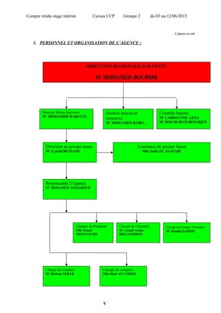 DIRECTION REGIONALE SUD-OUEST
M MOHAMED BOUBRIKʳ
Direction Réseau Sud-ouest
M MOHAMED HARGUILʳ
Direction du groupe souss
M Lyazid BENSAIDʳ
Assistance de groupe Souss
Mlle Safia EL JAAFARI
Responsable D’agence
M MOHAMED AMAGROUDʳ
Chargée de Relation:
Mlle Souad
MOUSTACHE
Chargé de Clientèle:
M Aaadil Amineʳ
BELLEKHBIZI
Chargé de Compte Principal:
M Khalid QADIMIʳ
Gestion moyen et
ressource
M MOHAMED BABIAʳ
Contrôle Interne
M LAHOUCINE AZZAʳ
M HOUMAD OUBOUSKENʳ
Chargé de comptes :
M Hicham SEBARʳ
Chargée de comptes :
Mlle Hind AIT CHIKH
Compte rendu stage intérim Cursus CCP Groupe 2 du 03 au 12/06/2015
L’agence vu ciel
3. PERSONNEL ET ORGANISATION DE L’AGENCE :
V
 