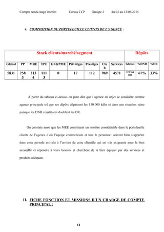 Compte rendu stage intérim Cursus CCP Groupe 2 du 03 au 12/06/2015
4. COMPOSITION DU PORTEFEUILLE CLIENTS DE L’AGENCE :
Stock clients/marché/segment Dépôts
Global PP MRE TPE GE&PME Privilèges Prestiges Clu
b
Services Global %DNR %DR
5831 258
3
213
4
111
3
0 17 112 969 4571 322 968
000
67% 33%
À partir du tableau ci-dessus on peut dire que l’agence en objet se considère comme
agence principale tel que ses dépôts dépassent les 150 000 kdhs et dans une situation saine
puisque les DNR constituent doublent les DR.
On constate aussi que les MRE constituent un nombre considérable dans le portefeuille
clients de l’agence d’où l’équipe commerciale et tout le personnel doivent bien s’apprêter
dans cette période estivale à l’arrivée de cette clientèle qui est très exigeante pour la bien
accueillir et répondre à leurs besoins et cherchent de la bien équiper par des services et
produits adéquats.
II. FICHE FONCTION ET MISSIONS D’UN CHARGE DE COMPTE
PRINCIPAL :
VI
 