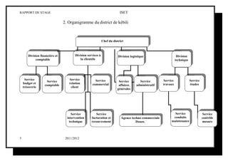 RAPPORT DE STAGE                                                        ISET

                                 2. Organigramme du district de kébili


                                                            Chef du district
                                                           Chef du district



                                        Division services àà
        Division financière et           Division services              Division logistique                     Division
       Division financière et                                          Division logistique                     Division
              comptable                      la clientèle                                                      technique
             comptable                      la clientèle                                                      technique




       Service                       Service           Service                                          Service         Service
     Service         Service        Service           Service           Service        Service        Service          Service
      budget et     Service          relation        commercial        Service        Service          travaux          études
    budget et       comptable       relation        commercial          affaires     administratif    travaux          études
     trésorerie    comptable          client                           affaires     administratif
    trésorerie                       client                            générales
                                                                      générales




                                       Service          Service                                                Service             Service
                                      Service          Service                                                Service             Service
                                    intervention     facturation et       Agence techno commerciale           conduite             contrôle
                                   intervention     facturation et       Agence techno commerciale           conduite             contrôle
                                      technique      recouvrement                   Douze.                   maintenance           mesure
                                    technique       recouvrement                   Douze.                   maintenance           mesure




5                                 2011/2012
 