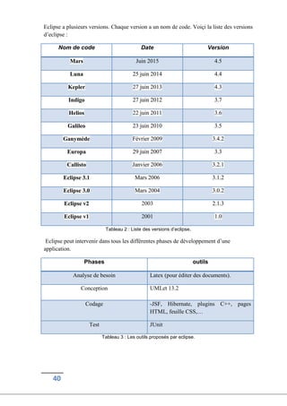 40
Eclipse a plusieurs versions. Chaque version a un nom de code. Voiçi la liste des versions
d’eclipse :
Nom de code Date Version
Mars Juin 2015 4.5
Luna 25 juin 2014 4.4
Kepler 27 juin 2013 4.3
Indigo 27 juin 2012 3.7
Helios 22 juin 2011 3.6
Galileo 23 juin 2010 3.5
Ganymède Février 2009 3.4.2
Europa 29 juin 2007 3.3
Callisto Janvier 2006 3.2.1
Eclipse 3.1 Mars 2006 3.1.2
Eclipse 3.0 Mars 2004 3.0.2
Eclipse v2 2003 2.1.3
Eclipse v1 2001 1.0
Tableau 2 : Liste des versions d’eclipse.
Eclipse peut intervenir dans tous les différentes phases de développement d’une
application.
Phases outils
Analyse de besoin Latex (pour éditer des documents).
Conception UMLet 13.2
Codage -JSF, Hibernate, plugins C++, pages
HTML, feuille CSS,…
Test JUnit
Tableau 3 : Les outils proposés par eclipse.
 