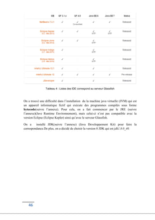 46
Tableau 4 : Listes des IDE correspond au serveur Glassfish
On a trouvé une difficulté dans l’installation du la machine java virtuelle (JVM) qui est
un appareil informatique fictif qui exécute des programmes compilés sous forme
bytecode(suivre l’annexe). Pour cela, on a fait commencer par le JRE (suivre
l’annexe)(Jave Runtime Environnement), mais celui-ci n’est pas compatible avec la
version Eclipse (Eclipse Kepler) ainsi qu’avec le serveur Glassfish.
On a installé JDK(suivre l’annexe) (Java Developpement Kit) pour faire la
correspondance.De plus, on a décidé de choisir la version 8 JDK qui est jdk1.8.0_40.
 