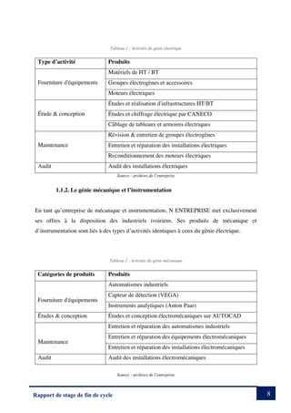 8
Rapport de stage de fin de cycle
Tableau 1 : Activités du génie électrique
Type d’activité Produits
Fourniture d'équipements
Matériels de HT / BT
Groupes électrogènes et accessoires
Moteurs électriques
Étude & conception
Études et réalisation d'infrastructures HT/BT
Études et chiffrage électrique par CANECO
Câblage de tableaux et armoires électriques
Maintenance
Révision & entretien de groupes électrogènes
Entretien et réparation des installations électriques
Reconditionnement des moteurs électriques
Audit Audit des installations électriques
Source : archives de l’entreprise
1.1.2. Le génie mécanique et l’instrumentation
En tant qu’entreprise de mécanique et instrumentation, N ENTREPRISE met exclusivement
ses offres à la disposition des industriels ivoiriens. Ses produits de mécanique et
d’instrumentation sont liés à des types d’activités identiques à ceux du génie électrique.
Tableau 2 : Activités du génie mécanique
Catégories de produits Produits
Fourniture d'équipements
Automatismes industriels
Capteur de détection (VEGA)
Instruments analytiques (Anton Paar)
Études & conception Études et conception électromécaniques sur AUTOCAD
Maintenance
Entretien et réparation des automatismes industriels
Entretien et réparation des équipements électromécaniques
Entretien et réparation des installations électromécaniques
Audit Audit des installations électromécaniques
Source : archives de l’entreprise
 