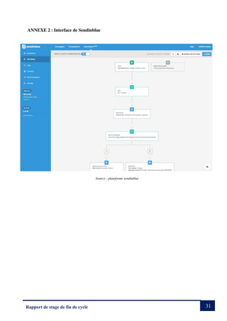 31
Rapport de stage de fin de cycle
ANNEXE 2 : Interface de Sendinblue
Source : plateforme sendinblue
 