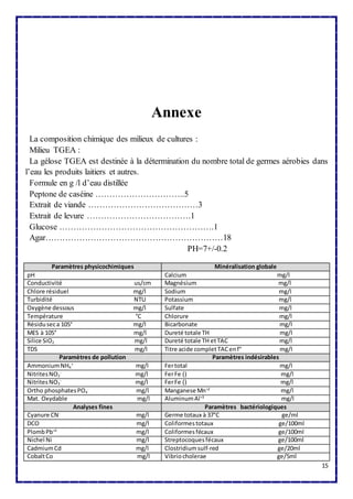 15 
Annexe 
La composition chimique des milieux de cultures : 
Milieu TGEA : 
La gélose TGEA est destinée à la détermination du nombre total de germes aérobies dans 
l’eau les produits laitiers et autres. 
Formule en g /l d’eau distillée 
Peptone de caséine …………………………..5 
Extrait de viande …………………………………3 
Extrait de levure ……………………………….1 
Glucose ……………………………………………….1 
Agar………………………………………………………18 
PH=7+/-0.2 
Paramètres physicochimiques Minéralisation globale 
pH Calcium mg/l 
Conductivité us/cm Magnésium mg/l 
Chlore résiduel mg/l Sodium mg/l 
Turbidité NTU Potassium mg/l 
Oxygène dessous mg/l Sulfate mg/l 
Température °C Chlorure mg/l 
Résidu sec a 105° mg/l Bicarbonate mg/l 
MES à 105° mg/l Dureté totale TH mg/l 
Silice SiO2 mg/l Dureté totale TH et TAC mg/l 
TDS mg/l Titre acide complet TAC en f° mg/l 
Paramètres de pollution Paramètres indésirables 
Ammonium NH4 
+ mg/l Fer total mg/l 
Nitrites NO2 
- mg/l Fer Fe () mg/l 
Nitrites NO3 
- mg/l Fer Fe () mg/l 
Ortho phosphates PO4 
- mg/l Manganese Mn+2 mg/l 
Mat. Oxydable mg/l Aluminum Al+3 mg/l 
Analyses fines Paramètres bactériologiques 
Cyanure CN- mg/l Germe totaux à 37°C ge/ml 
DCO mg/l Coliformes totaux ge/100ml 
Plomb Pb+2 mg/l Coliformes fécaux ge/100ml 
Nichel Ni mg/l Streptocoques fécaux ge/100ml 
Cadmium Cd mg/l Clostridium sulf-red ge/20ml 
Cobalt Co mg/l Vibrio cholerae ge/5ml 
 