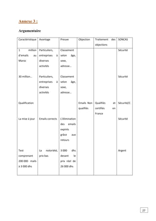 Annexe 3 :
Argumentaire
Caractéristique Avantage Preuve Objection Traitement des
objections
SONCAS
1 million
d’emails au
Maroc
30 million…
Qualification
La mise à jour
Test
comprenant
200 000 mails
à 3 000 dhs
Particuliers,
entreprises à
diverses
activités
Particuliers,
entreprises à
diverses
activités
Emails corrects
La notoriété,
prix bas
Classement
selon âge,
sexe,
adresse…
Classement
selon âge,
sexe,
adresse…
L’élimination
des emails
expirés
grâce aux
retours
3 000 dhs
devant le
prix réel de
26 000 dhs
Emails Non
qualifiés
Qualifiés et
certifiés en
France
Sécurité
Sécurité
Sécurité/C
Sécurité
Argent
27
 