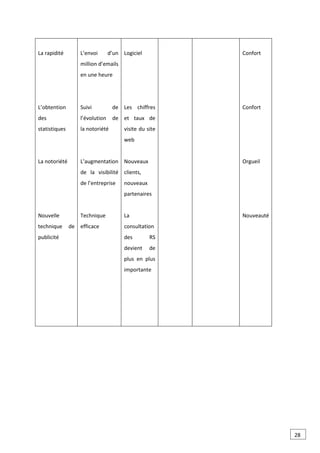 La rapidité
L’obtention
des
statistiques
La notoriété
Nouvelle
technique de
publicité
L’envoi d’un
million d’emails
en une heure
Suivi de
l’évolution de
la notoriété
L’augmentation
de la visibilité
de l’entreprise
Technique
efficace
Logiciel
Les chiffres
et taux de
visite du site
web
Nouveaux
clients,
nouveaux
partenaires
La
consultation
des RS
devient de
plus en plus
importante
Confort
Confort
Orgueil
Nouveauté
28
 