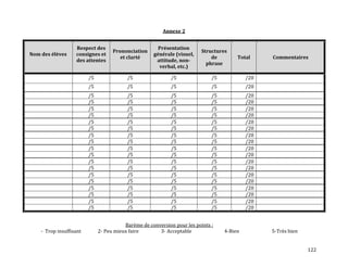 122
Annexe 2
Barème de conversion pour les points :
- Trop insuffisant 2- Peu mieux faire 3- Acceptable 4-Bien 5-Très bien
Nom des élèves
Respect des
consignes et
des attentes
Prononciation
et clarté
Présentation
générale (visuel,
attitude, non-
verbal, etc.)
Structures
de
phrase
Total Commentaires
/5 /5 /5 /5 /20
/5 /5 /5 /5 /20
/5 /5 /5 /5 /20
/5 /5 /5 /5 /20
/5 /5 /5 /5 /20
/5 /5 /5 /5 /20
/5 /5 /5 /5 /20
/5 /5 /5 /5 /20
/5 /5 /5 /5 /20
/5 /5 /5 /5 /20
/5 /5 /5 /5 /20
/5 /5 /5 /5 /20
/5 /5 /5 /5 /20
/5 /5 /5 /5 /20
/5 /5 /5 /5 /20
/5 /5 /5 /5 /20
/5 /5 /5 /5 /20
/5 /5 /5 /5 /20
/5 /5 /5 /5 /20
/5 /5 /5 /5 /20
 