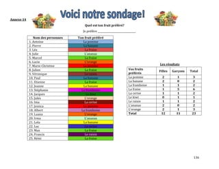 136
Annexe 14
Quel est ton fruit préféré?
Je préfère _______________________________
Les résultats
Vos fruits
préférés
Filles Garçons Total
La pomme 2 1 3
La banane 2 0 2
La framboise 1 1 2
La fraise 1 5 6
La cerise 1 1 2
Le kiwi 0 1 1
Le raisin 1 1 2
L’ananas 2 0 2
L’orange 2 1 3
Total 12 11 23
Nom des personnes Ton fruit préféré
1. Antoine La pomme
2. Pierre La banane
3. Léa La fraise
4. Julie L’ananas
5. Marcel La fraise
6. Lucie L’orange
7. Marie-Christine La pomme
8. Julien La fraise
9. Véronique Le raisin
10. Paul La banane
11. Etienne La fraise
12. Jeanne La banane
13. Stéphanie La framboise
14. Jacques Le kiwi
15. Jules L’orange
16. Ima La cerise
17. Jessica La pomme
18. Albert La framboise
19. Luana L’orange
20. Irma L’ananas
21. Lola La banane
22. Luc La cerise
23. Max La fraise
24. Francis Le raisin
25. Rémi La fraise
 