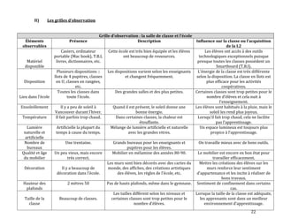 22
II) Les grilles d’observation
Grille d’observation : la salle de classe et l’école
Éléments
observables
Présence Description Influence sur la classe ou l’acquisition
de la L2
Matériel
disponible
Casiers, ordinateur
portable (Mac book), T.B.I,
livres, dictionnaires, etc.
Cette école est très bien équipée et les élèves
ont beaucoup de ressources.
Les élèves ont accès à des outils
technologiques exceptionnels puisque
presque toutes les classes possèdent un
Smartboard (T.B.I).
Disposition
Plusieurs dispositions ::
îlots de 4 pupitres, classes
en U, classes en rangées,
etc.
Les dispositions varient selon les enseignants
et changent fréquemment.
L’énergie de la classe est très différente
selon la disposition. La classe en îlots est
plus efficace pour les activités
coopératives.
Lieu dans l’école
Toutes les classes dans
toute l’école.
Des grandes salles et des plus petites. Certaines classes sont trop petites pour le
nombre d’élèves et cela nuit {
l’enseignement.
Ensoleillement Il y a peu de soleil à
Vancouver durant l’hiver.
Quand il est présent, le soleil donne une
bonne énergie.
Les élèves sont habitués à la pluie, mais le
soleil les rend plus joyeux.
Température Il fait parfois trop chaud. Dans certaines classes, la chaleur est
étouffante.
Lorsqu’il fait trop chaud, cela ne facilite
pas l’apprentissage.
Lumière
naturelle et
artificielle
Artificielle la plupart du
temps à cause du temps.
Mélange de lumière artificielle et naturelle
avec les grandes vitres.
Un espace lumineux est toujours plus
propice { l’apprentissage.
Nombre de
bureaux
Une trentaine. Grands bureaux pour les enseignants et
pupitres pour les élèves.
On travaille mieux avec de bons outils.
Qualité et âge
du mobilier
Un peu vieux, mais encore
très correct.
Mobilier en mélamine des années 80-90. Le mobilier est encore en bon état pour
travailler efficacement.
Décoration Il y a beaucoup de
décoration dans l’école.
Les murs sont bien décorés avec des cartes du
monde, des affiches, des créations artistiques
des élèves, les règles de l’école, etc.
Mettre les créations des élèves sur les
murs renforce leur sentiment
d’appartenance et les incite { réaliser de
bons travaux.
Hauteur des
plafonds
2 mètres 50 Pas de hauts plafonds, même dans le gymnase. Sentiment de confinement dans certains
cas.
Taille de la
classe
Beaucoup de classes.
Les tailles diffèrent selon les niveaux et
certaines classes sont trop petites pour le
nombre d’élèves.
Lorsque la taille de la classe est adéquate,
les apprenants sont dans un meilleur
environnement d’apprentissage.
 