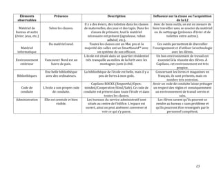 23
Éléments
observables
Présence Description Influence sur la classe ou l’acquisition
de la L2
Matériel de
bureau et autre
(évier, jeux, etc.)
Selon les classes.
Il y a des éviers, des toilettes dans les classes
de maternelles, des jeux et des tapis. Dans les
classes de primaire, tout le matériel
nécessaire est présent (agrafeuse, ruban
adhésif, etc.).
Avec de bons outils, on est en mesure de
bien travailler sans se soucier du matériel
ou du nettoyage (présence d’évier et de
toilettes entre autres).
Matériel
informatique
Du matériel neuf. Toutes les classes ont un Mac pro et la
majorité des salles ont un Smartboard™ avec
un système de son efficace.
Ces outils permettent de diversifier
l’enseignement et d’utiliser la technologie
avec les élèves.
Environnement
extérieur
Vancouver Nord est un
havre de paix.
L’école est située dans un quartier résidentiel
très tranquille au milieu de la forêt avec les
montagnes juste à côté.
Un bon environnement de travail est
essentiel à la réussite des élèves. À
Capilano, cet environnement est très
propice.
Bibliothèques
Une belle bibliothèque
avec des ordinateurs.
La bibliothèque de l’école est belle, mais il y a
peu de livres à mon goût.
Concernant les livres et magazines en
français, ils sont présents, mais en
nombre très restreint.
Code de
conduite
L’école a son propre code
de conduite.
Capilano ROCKS (Respectful/Open-
minded/Cooperative/Kind/Safe). Ce code de
conduite est présent dans toute l’école et dans
toutes les classes.
Avoir un code de conduite laisse présager
un respect des règles et conséquemment
un environnement de travail serein et
sain.
Administration Elle est centrale et bien
visible.
Les bureaux du service administratif sont
situés au centre de l’édifice. L’espace est
ouvert, ainsi on peut aisément converser et
voir ce qui s’y passe.
Les élèves savent qu’ils peuvent se
rendre au bureau » sans problème et
qu’ils pourront être renseignés par le
personnel compétent.
 