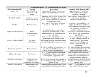 24
Grille d’observation : les caractéristiques des élèves
Éléments observables Présence Description Influence sur la classe ACQ L2
Âge et sexe Des élèves de la
maternelle à la 7e
année.
Des enfants de 5 ans à 13 ans et une
légère majorité de filles dans l’école.
La présence des 7es années est
bénéfique pour l’école et pour
l’ambiance générale.
Dextérité, habileté Les élèves sont très
habiles, très jeunes.
J’ai pu noter que les élèves de cette école
I.B sont très { l’aise pour présenter et
parler de leur comportement. C’est une
force dans cette école.
Cette maturité communicative est
un grand avantage pour
l’apprentissage des langues.
Nombre École moyenne.
Il y a deux ou trois classes de chaque
niveau. Il y a 500 élèves en tout.
Le fait que le nombre d’élèves ne
soit pas trop élevé est une bonne
chose. Cependant, certaines classes
me semblaient surchargées.
Origine socioéconomique Origine
socioéconomique
prospère.
Le milieu dans lequel évoluent ces
enfants est assez favorable. En effet,
Vancouver Nord est réputé pour être
une ville aisée.
Les élèves de Capilano ont
beaucoup d’activités extrascolaires
et les parents sont très présents
dans l’école.
Origine (s) majoritaire (s) Une école
multiethnique
Cette école est multiethnique avec la
présence de beaucoup de cultures
différentes (chinoise, turque, marocaine,
japonaise, hispanophone, iranienne, etc.)
Pour beaucoup d’élèves, l’anglais
n’est pas la langue maternelle. De
plus, beaucoup d’apprenants
parlent plus d’une langue { la
maison. C’est un avantage non
négligeable.
Autonomie apparente Très autonome.
Les élèves semblent très autonomes très
jeunes. Ils circulent librement dans
l’école et connaissent les limites.
Être autonome dans l’apprentissage
est une force indéniable lorsque l’on
apprend une langue seconde.
Cohésion de groupe Très bonne.
Il y a un sentiment d’appartenance {
cette école, à ce milieu et à cette façon
d’enseigner et d’apprendre (I.B).
Les élèves s’entraident volontiers
entre eux et on sent qu’il y a une
très bonne cohésion de groupe au
sein des classes et de l’école.
Intérêts et motivation Les intérêts sont
nombreux et la
motivation est aléatoire.
Les élèves se montrent intéressés par la
nouveauté, les nouvelles technologies, le
sport et les arts.
Lorsque l’on présente des activités
stimulantes, les élèves sont motivés
(parfois trop).
Activités parascolaires Beaucoup d’activités
parascolaires.
Beaucoup d’élèves sont impliqués dans
une multitude d’activités extrascolaire.
Lorsqu’il y a trop d’activité, ce n’est
pas forcément bon non plus.
 