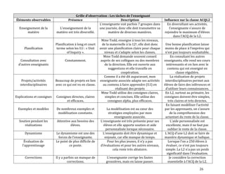 26
Grille d’observation : Les tâches de l’enseignant
Éléments observables Présence Description Influence sur la classe ACQL2
Enseignement de la
matière
L’enseignement de la
matière est très diversifié.
L’enseignante voit parfois 7 groupes dans
une journée, donc elle doit transmettre sa
matière de diverses manières.
En diversifiant ses activités,
l’enseignante s’assure de
rejoindre le maximum d’élèves
dans l’ACQ de la L2.
Planification
Planification à long et court
terme selon les U.I : « Unit
of Inquiry ».
Mme Todd, enseigne à tous les niveaux,
de la maternelle à la 12e, elle doit donc
avoir une planification claire pour chaque
niveau et s’adapte selon les classes.
Une bonne planification laisse
moins de place { l’imprévu qui
n’est pas toujours souhaitable.
Consultation avec
d’autres enseignants
Constamment.
Mme Todd demande souvent conseil
auprès de ses collègues ou des membres
de la direction. Elle est ouverte aux
suggestions et elle travaille en
coopération.
En consultant les autres
enseignants, elle rend ses cours
intéressants et en lien avec le
contenu qui est enseigné en
classe régulière.
Projets/activités
interdisciplinaires
Beaucoup de projets en lien
avec ce qui est vu en classe.
Comme il a été dit auparavant, mon
enseignante associée adapte ses activités
au contenu à faire apprendre (U.I) en
réalisant des projets
La réalisation de projets
interdisciplinaires permet aux
élèves de faire des inférences et
d’utiliser leurs connaissances.
Explications et consignes Consignes directes, claires
et efficaces.
Mme Todd utilise des consignes claires,
simples et concises. Elle utilise des
consignes alpha, plus efficaces.
En L2, surtout au primaire, les
consignes doivent être simples,
très claires et très directes.
Exemples et modèles De nombreux exemples et
modélisation constante.
La modélisation est au cœur des
stratégies employées par mon
enseignante associée.
En faisant modéliser l’activité
par les apprenants, on s’assure
de la compréhension des
actantset du reste de la classe.
Soutien pendant les
réalisations
Attentive aux besoins des
élèves.
L’enseignante est très présente pour ses
élèves et elle apporte soutien et aide
personnalisée lorsque nécessaire.
L’aide personnalisée est
excellente, mais il ne faut pas
oublier le reste de la classe.
Dynamisme Le dynamisme est une des
forces de l’enseignante.
L’enseignante doit être dynamique et
enjouée, car elle manque de temps.
L’ACQ d’une L2 doit se faire de
manière dynamique et ludique.
Évaluation de
l’apprentissage
Le point de plus difficile de
ce poste.
Pour les plus jeunes, il n’y a pas
d’évaluations et pour les autres niveaux,
cela reste très aléatoire.
Lorsque l’on a 250 élèves {
évaluer, ce n’est pas toujours
simple. La L2 n’a pas un poids
significatif dans l’évaluation.
Corrections Il y a parfois un manque de
corrections.
L’enseignante corrige les fautes
grossières, mais en laisse passer.
Je considère la correction
essentielle à l’ACQ de la L2.
 
