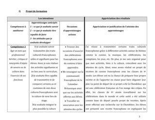 3
I) Projet de formation
Les intentions Appréciation des résultats
Compétences à
améliorer
Apprentissages anticipés
1 – ce que je souhaite savoir
2 – ce que je souhaite être
capable de faire
3 - les attitudes que je
souhaite développer
Occasions
d’apprentissages
actions
Appréciation et justification de l’atteinte des
apprentissages
Compétence 1
Agir en tant que
professionnel
héritier, critique et
interprète d’objets
de savoirs ou de
culture dans
l’exercice de ses
fonctions
1-Je souhaite savoir
transmettre des traits
culturels francophones
utiles et signifiants pour les
élèves. Ainsi, je vais réaliser
des activités signifiantes et
en lien avec le curriculum.
2-Je souhaite être capable
de transmettre et de
comparer certains us et
coutumes de mes deux
cultures francophones avec
la culture de mon lieu de
stage.
3-Je souhaite intégrer le
plus possible la culture
Trouver des
occasions d’associer
des célébrations
francophones avec
du contenu à faire
apprendre.
Me renseigner sur la
communauté
francophone de la
Colombie-
Britannique ainsi
que sur les activités
offertes aux élèves.
Travailler en
association avec les
attentes des cycles
J’ai réussi { transmettre certains traits culturels
francophones grâce à différentes activités autour de thèmes
comme la cuisine, la musique, les célébrations, les
comptines, les jeux, etc. De plus, je me suis organisé pour
que mes activités, liées à la culture, coïncident avec les
attentes du cycle. Ainsi, nous avons réalisé un projet de
recettes de cuisine francophone avec les classes de 6e
année. Les élèves ont eu la chance de préparer leur propre
recette et de l’apporter en classe pour faire déguster leur
plat. Le point de départ de ce projet a été la Chandeleur, qui
est une célébration française où l’on mange des crêpes. En
effet, les classes de 6e année travaillaient sur les
célébrations dans le monde et cette unité a été utilisée
comme base de départ pourle projet de recettes. Après
avoir effectué une recherche sur la Chandeleur, les élèves
ont présenté une recette francophone en expliquant les
 