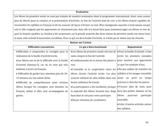 54
Évaluation
Les élèves de première année ne sont pas évalués de manière sommative dans le programme international. Ainsi, nous avions
plus de liberté pour la création et la présentation d’activités. Le but de l’activité était de voir si les élèves étaient capables de
reconnaître les syllabes en français et de les associer de façon { former un mot. Mon enseignante associée n’avait jamais essayé
cela et elle craignait que les apprenants ne réussissent pas, mais elle m’a laissé faire pour justement juger ses élèves et voir de
quoi ils étaient capables. Le résultat a été surprenant, car la grande majorité des deux classes de première année ont réussi haut
la main cette activité d’association au tableau. Pour ce qui est de la feuille d’activité, ce n’était pas le même taux de réussite.
Retour sur l’action
Difficultés rencontrées Ce qui a bien fonctionné Rajustement
Difficultés à comprendre la consigne pour la
réalisation de la feuille d’activité écrite.
Les élèves ont eu de la difficulté avec la feuille
d’activité (Annexe 5), car ils ne sont pas très
habitués à écrire en français.
Difficultés de garder leur attention plus de 10-
15 minutes sur une même tâche.
Difficulté de compréhension pour certains
élèves lorsque les consignes sont données en
français, même si elles sont accompagnées de
gestes.
Les élèves de première année ont tout de
suite compris le but de l’activité.
L’enthousiasme de ce niveau fait plaisir {
voir.
L’entraide et la coopération entre les
élèves durant l’activité écrite. Les plus
avancés aidaient les plus faibles dans une
bonne ambiance de travail.
La participation a été excellente, puisque
la majorité des élèves levaient leur doigt
haut dans le ciel pour venir participer.
Bonne rétention du vocabulaire.
Pour la feuille d’activité, il faut
écrire les premiers exemples
pour montrer aux apprenants
ce que l’on souhaite d’eux.
Ne pas oublier de remettre les
syllabes et les images ensemble,
sinon on perd un temps
précieux à chercher les paires.
Trouver plus de mots pour
faire des petites stations où les
élèves pourront participer
ensemble.
Créer d’autres activités autour
des syllabes.
 