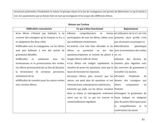 83
structures présentées. Finalement, le retour en groupe-classe et le jeu de conjugaison ont permis de déterminer ce qu’il restait {
voir, les ajustements que je devais faire en tant qu’enseignant et les acquis des différents élèves.
Retour sur l’action
Difficultés rencontrées Ce qui a bien fonctionné Rajustement
Les élèves n’étaient pas habitués { ne
recevoir des consignes qu’en français et il y a
eu adaptation des deux côtés.
Difficultés avec la conjugaison, car les élèves
sont peu habitués à voir des points de
grammaire détaillés.
Difficultés et confusions avec les
terminaisons et la prononciation des verbes.
Les élèves prononçaient [e] au lieu de [ə] pour
la terminaison de certaines personnes,
notamment du tu.
Difficultés de transfert pour les autres verbes
avec certains élèves.
Bonne compréhension et bonne
participation de tous les élèves, même ceux
qui semblaient récalcitrants.
L’activité s’est très bien déroulée et les
élèves se prenaient au jeu des
questions/réponses et avaient du plaisir à
bouger dans la salle de classe.
Les élèves ont intégré rapidement la
manière de poser les questions, ainsi que la
façon de formuler les réponses.
Certains élèves, plus avancés que les
autres, ont posé plus de questions et ont
réinvesti leurs connaissances antérieures.
Activité qui plaît, car les élèves circulent
dans la classe et interagissent oralement
entre eux en L2, ce qui est concret et
contextuellement signifiant.
L’utilisation de la L1 est très
présente, alors qu’elle n’est
pas nécessaire ou presque ici.
Rectification phonétique
avec la terminaison des verbes
en –er.
Donner des devoirs de
manière plus régulière avec
des exercices de grammaire à
travailler à la maison.
Prendre l’habitude de
donner des consignes aux
élèves uniquement en
français.
Enseigner la grammaire de
façon ludique en intégrant
plus de points théoriques pour
la compréhension et la
construction du savoir.
 