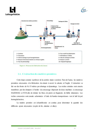 ANNEE UNIVERSITAIRE 2016/2017 20
2.1. L’extraction des matières premières
Cette étape consiste à prélever de la carrière située à environ 5km de l’usine, les matières
premières nécessaires à la fabrication du ciment à savoir le calcaire et l’argile. L’extraction se
fait sur des fronts de 8 à 15 mètres par abattage et dynamitage. Les roches extraites sont ensuite
transférées par des dumpers à l’atelier de concassage disposant de deux machines à concassage
HAZEMAG et FCB afin de réduire les blocs de pierre en fragments de faible dimension. Les
roches concassées sont ensuite acheminées à l’aide de bandes transporteuses vers le hall de pré
homogénéisation.
La matière première est échantillonnée en continu pour déterminer la quantité des
différents ajouts nécessaires (oxyde de fer, alumine et silice).
Figure 6 : Processus de fabrication du ciment
 