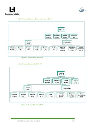 ANNEE UNIVERSITAIRE 2016/2017 37
1.1.1.Nomenclature arborescente du CPJ 35
Figure 16 : Nomenclature du CPJ 35
1.1.2.Nomenclature du CPJ 45
CPJ 35
Clinker
63,92%
Farine
crue
Calcaire
73,09%
Schiste
8%
Poussière
18%
Ferrite
1,1%
Bauxite
0,1%
Combustibles
Fuel
1,4%
Coke de
pétrole
85,14%
Grignons
d'olives
23,52%
Pneus
déchiquetés
9,09%
Calcaire
31,89%
Gypse
4,19%
Pouzzolane
0%
CPJ 45
Clinker
65,04%
Farine
crue
Calcaire
73,09%
Schiste
8%
Ferrite
1,1%
Bauxite
0,1%
Combustibles
Fuel
1,4%
Coke de
pétrole
85,14%
Grignons
d'olives
23,52%
Pneus
déchiquetés
9,09%
Calcaire
25,68%
Gypse
4,58%
Pouzzolan
e
4,71%
Figure 17 : Nomenclature du CPJ 45
 