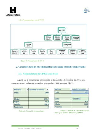 ANNEE UNIVERSITAIRE 2016/2017 38
1.1.3.Nomenclature du CPJ 55
2. Calculdes besoins encomposants pourchaque produit commercialisé
2.1. Nomenclature du CPJ 35 sous Excel
A partir de la nomenclature arborescente et des données du reporting de 2016, nous
avons pu calculer les besoins en matières pour produire 1000 tonnes du CPJ 35 :
Tableau 2 : Niveau 1 de la nomenclature Tableau 1 : Méthode de calcul des besoins en
clinkerpour produire 1000 tonnes de CPJ 45
CPJ 55
Clinker
73,6%
Farine
crue
Calcaire
73,09%
Schiste
8%
Ferrite
1,1%
Bauxite
0,1%
Combustible
s
Fuel
1,4%
Coke de
pétrole
85,14%
Grignons
d'olives
23,52%
Pneus
déchiquetés
9,09%
Calcaire
10,20%
Gypse
4,88%
Pouzzolan
e11,32%
Figure 18 : Nomenclature du CPJ 55
 