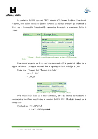 ANNEE UNIVERSITAIRE 2016/2017 39
La production de 1000 tonnes du CPJ 35 nécessite 639,2 tonnes de clinker. Pour obtenir
ce dernier, nous aurons besoin des quantités suivantes de matières première qui constituent la
farine crue et des quantités de combustibles nécessaires à maintenir la température du four à
1450 C° :
Pour obtenir la quantité de farine crue, nous avons multiplié la quantité de clinker par le
rapport cru/ clinker. Ce rapport est donné dans le reporting de 2016, il est égal à 1,887.
Farine crue = Tonnage four * Rapport cru/ clinker
= 639,2 * 1,887
= 1206,17
Tableau 4 : Méthode de calcul de la quantité de calcaire
Pour ce qui est du calcul de la masse calorifique, elle a été obtenue en multipliant la
consommation calorifique donnée dans le reporting de 2016 (931, 84 calorie/ tonnes) par le
tonnage four
Combustibles = 931,84* 639,2
= 595632,128 Méga calorie
Tableau 3 : Besoin en matières premières pour produire 639,2 tonnes de
clinker
 