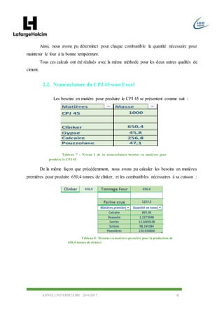 ANNEE UNIVERSITAIRE 2016/2017 41
Ainsi, nous avons pu déterminer pour chaque combustible la quantité nécessaire pour
maintenir le four à la bonne température.
Tous ces calculs ont été réalisés avec la même méthode pour les deux autres qualités de
ciment.
2.2. Nomenclature du CPJ 45 sous Excel
Les besoins en matière pour produire le CPJ 45 se présentent comme suit :
De la même façon que précédemment, nous avons pu calculer les besoins en matières
premières pour produire 650,4 tonnes de clinker, et les combustibles nécessaires à sa cuisson :
Tableau 7 : Niveau 1 de la nomenclature besoins en matières pour
produire le CPJ 45
Tableau 8 : Besoins en matières première pour la production de
650,4 tonnes de clinker
 
