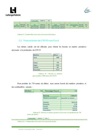 ANNEE UNIVERSITAIRE 2016/2017 42
Tableau 9 : Combustibles nécessaires à la cuisson du clinker
2.3. Nomenclature du CPJ 55 sous Excel
Les mêmes calculs ont été effectués pour obtenir les besoins en matière premières
nécessaire à la production du CPJ 55
Pour produire les 736 tonnes de clinker, nous aurons besoin des matières premières et
des combustibles suivants :
Tableau 10 : Besoins en matières
pour produire 1000 tonnes du CPJ 55
Tableau 12 : Besoins en matière première nécessaire à la production de 736
tonnes de clinker
Tableau 11 : Combustibles nécessaires à la cuisson du clinker
 