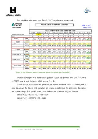 ANNEE UNIVERSITAIRE 2016/2017 45
Les prévisions des ventes pour l’année 2017, se présentent comme suit :
Prenons l’exemple de la planification pendant 7 jours des produits finis CPJ 35, CPJ 45
et CPJ 55 pour le mois de janvier (Voir annexe 3 et 4) :
Selon le PDP, nous avons une prévision des ventes de ciment de 62777 tonnes pour le
mois de Janvier. Le besoin brut journalier est obtenu en multipliant les prévisions des ventes
par le pourcentage de la qualité vendu, et en divisant par le nombre de jours du mois :
BB (CPJ35) = 62777 * 0,16 / 31 = 324
BB (CPJ45) = 62777*0,7/32 = 1418
Figure 20 : Prévisions des ventes en tonnes par mois et fins de mois pour l'année 2017
 