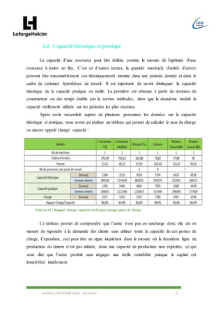 ANNEE UNIVERSITAIRE 2016/2017 51
4.2. Capacité théorique et pratique
La capacité d’une ressource peut être définie comme la mesure de l'aptitude d'une
ressource à traiter un flux. C’est en d’autres termes, la quantité maximale d'unités d'œuvre
pouvant être raisonnablement (ou théoriquement) atteinte dans une période donnée et dans le
cadre de certaines hypothèses de travail. Il est important de savoir distinguer la capacité
théorique de la capacité pratique ou réelle. La première est obtenue à partir de données du
constructeur ou des temps établis par le service méthodes, alors que la deuxième traduit la
capacité réellement utilisée sur les périodes les plus récentes.
Après avoir rassemblé auprès de plusieurs personnes les données sur la capacité
théorique et pratique, nous avons pu réaliser un tableau qui permet de calculer le taux de charge
ou encore appelé charge/ capacité :
Ce tableau permet de comprendre que l’usine n’est pas en surcharge donc elle est en
mesure de répondre à la demande des clients sans utiliser toute la capacité de ces postes de
charge. Cependant, ceci peut être un signe inquiétant dans la mesure où la deuxième ligne de
production du ciment n’est pas utilisée, donc une capacité de production non exploitée, ce qui
veux dire que l’usine produit sans dégager une réelle rentabilité puisque le capital est
immobilisé inutilement.
Tableau 15 : Rapport charge/ capacité réelle pourchaque poste de charge
 