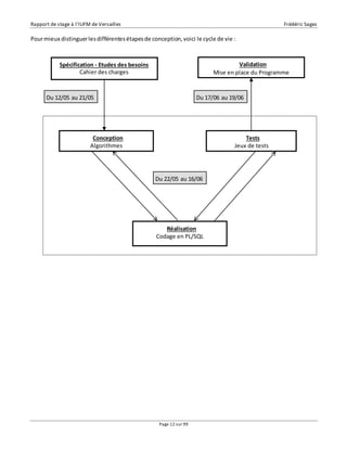 Rapport de stage à l’IUFM de Versailles Frédéric Sagez 
Pour mieux distinguer les différentes étapes de conception, voici le cycle de vie : 
Du 12/05 au 21/05 Du 17/06 au 19/06 
Du 22/05 au 16/06 
Page 12 sur 99 
Spécification - Etudes des besoins 
Cahier des charges 
Validation 
Mise en place du Programme 
Conception 
Algorithmes 
Tests 
Jeux de tests 
Réalisation 
Codage en PL/SQL 
 