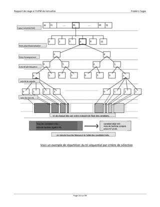 Rapport de stage à l’IUFM de Versailles Frédéric Sagez 
8 10 
0 
Note préprofessionalisation 
candidat déjà trié : 
note de barème compris 
entre 47 et 69. 
Tous les candidats triés : 
note de barème égale à 46. 
Voici un exemple de répartition du tri séquentiel par critère de sélection 
Page 16 sur 99 
30 
31 ... 46 ... 69 
70 
3 
5 6 
0 
8 
0 5 0 
5 
Table C A NDIDATURE 
Note d'enseignement 
A ctiv ité péri-éducativ e 
0 
5 
0 
5 
0 
5 
0 
5 
activ ité de salariée 
0 
1 
2 
3 
0 
1 
2 
3 
note des brev ets 
tri de chaque bloc par ordre croissant de l'âge des candidats. 
on rajoute tous les bloques à la table des candidats triés. 
 