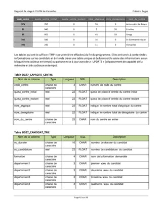 Rapport de stage à l’IUFM de Versailles Frédéric Sagez 
code_centre quota_centre_ini tial quota_centre_res tant nbre_atypique nbre_derogata i re nom_du_centre 
92V 767 0 53 3 Antony Val de Bievre 
91 940 0 7 20 Etiolles 
95 902 0 45 18 Cergy 
78S 580 0 16 0 St-Germain en Laye 
78V 245 0 11 3 Versailles 
Les tables qui ont le suffixe « TMP » peuvent être effacées à la fin du programme. Elles ont servis à contenir des 
informations sur les candidats et éviter de créer une table unique et de faire soit la saisie des informations en un 
bloque (très coûteux en temps) ou par une mise à jour avec des « UPDATE » (dépassement de capacité de la 
mémoire et très coûteux en temps). 
Page 42 sur 99 
Table SIG97_CAPACITE_CENTRE 
Nom de la colonne Type Longueur SQL Description 
code_centre chaine de 
caractère 
3 CHAR numéro de code du centre 
quota_centre_initial réel 22 FLOAT quota de place d' entrée du centre initial 
quota_centre_restant réel 22 FLOAT quota de place d' entrée du centre restant 
nbre_atypique réel 22 FLOAT indique le nombre total d'atypique du centre 
nbre_derogataire réel 22 FLOAT indique le nombre total de dérogataire du centre 
nom_du_centre chaine de 
caractère 
25 CHAR nom du centre en entier 
Table SIG97_CANDIDAT_TRIE 
Nom de la colonne Type Longueur SQL Description 
no_dossier chaine de 
caractère 
10 CHAR numéro de dossier du candidat 
no_candidature réel 22 FLOAT numéro de candidature du candidat 
formation chaine de 
caractère 
4 CHAR nom de la formation demandée 
departement1 chaine de 
caractère 
3 CHAR premier voeu du candidat 
departement2 chaine de 
caractère 
3 CHAR deuxième voeu du candidat 
departement3 chaine de 
caractère 
3 CHAR troisième voeu du candidat 
departement4 chaine de 
caractère 
3 CHAR quatrième voeu du candidat 
 