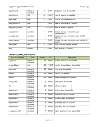 Rapport de stage à l’IUFM de Versailles Frédéric Sagez 
Page 43 sur 99 
departement5 chaine de 
caractère 
3 CHAR cinquième voeu du candidat 
note_bareme réel 22 FLOAT note du bareme du candidat 
note_prepo réel 22 FLOAT note de preprofessionalisation 
date_naissance date 7 DATE date de naissance du candidat 
date_retour_dossier date 7 SYSDATE date de retour du dossier 
enseignement caractère 1 CHAR indique si la case est cochée pour 
l'enseignement 
peri_educ_scol caractère 1 CHAR indique si la case est cochée pour l'activité 
éducative 
activite_salarie caractère 1 CHAR indique si la case est cochée pour l'activité de 
salarié 
note_brevet réel 22 FLOAT note totale des brevets obtenus 
rang nombre 22 FLOAT rang attribue au candidat 
Table SIG97_ADMIS_nom du centre 
Nom de la colonne Type Longueur SQL Description 
no_dossier chaine de 
caractère 
10 CHAR numéro de dossier du candidat 
no_candidature réel 22 FLOAT numéro de candidature du candidat 
nom_usuel chaine de 
caractère 
25 CHAR nom usuel du candidat 
prenom chaine de 
caractère 
20 CHAR prénom du candidat 
adresse chaine de 
caractère 
255 CHAR adresse complète du candidat 
code_postal chaine de 
caractère 
5 CHAR code postal du candidat 
ville chaine de 
caractère 
25 CHAR ville du candidat 
departement1 chaine de 
caractère 
3 CHAR premier voeu du candidat 
departement2 chaine de 
caractère 
3 CHAR deuxième voeu du candidat 
departement3 chaine de 
caractère 
3 CHAR troisième voeu du candidat 
departement4 chaine de 
caractère 
3 CHAR quatrième voeu du candidat 
departement5 chaine de 
caractère 
3 CHAR cinquième voeu du candidat 
no_departement1 caractère 1 CHAR repère du premier voeu du candidat 
 