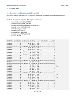 Rapport de stage à l’IUFM de Versailles Frédéric Sagez 
Page 50 sur 99 
7 JEUX DE TESTS 
7.1 Constations et vérifications du tri des candidats 
Nous avons effectué un tri de test sur 63 candidats (on prend les 100 premiers qui font une demande en P.E.). 
On affiche les informations que l'on a besoin pour vérifier le tri : 
 le numéro de dossier (NO_DOSSIER), 
 la note de barème (NOTE_BAREME), 
 la note de préprofessionnalisation (NOTE_PREPRO), 
 la date de naissance (DATE_NAIS), 
 la note d'enseignement (E), 
 la note peri-éducative (P), 
 la note d'activité salariée (A), 
 la note de brevet (NOTE_BREVET), 
 et le rang (RANG). 
NO_DOSSIER NOTE_BAREME NOTE_PREPRO DATE_NAIS E P A NOTE_BREVET RANG 
---------- ----------- ----------- --------- - - - ----------- --------- 
97300098 48 10 07-OCT-74 N O N 3 1 
97300019 48 0 19-AUG-72 O N O 0 2 
======================== la note de bareme est de 47 =================== 
97300014 47 10 01-MAY-76 N O N 2 3 
97300068 47 10 24-SEP-75 N O N 2 4 
======================== la note de bareme est de 45 =================== 
97300054 45 5 02-JUL-72 O N N 2 5 
======================== la note de bareme est de 44 =================== 
97300042 44 6 25-JUL-76 N O N 3 6 
97300082 44 6 12-APR-75 N O N 3 7 
97300062 44 3 23-JAN-76 N O N 1 8 
======================== la note de bareme est de 43 =================== 
97300024 43 3 13-AUG-75 N O N 3 9 
======================== la note de bareme est de 42 =================== 
97300012 42 5 11-JUN-75 N O N 2 10 <1> 
97300006 42 5 16-JUN-74 N N O 2 11 <2> 
97300088 42 3 15-JUL-73 N O N 2 12 
97300037 42 0 25-NOV-72 N O O 2 13 
97300028 42 0 15-NOV-75 N O N 2 14 
======================== la note de bareme est de 41 =================== 
97300041 41 10 16-APR-76 N N N 1 15 <3> 
97300005 41 10 18-SEP-75 N N N 1 16 <4> 
97300096 41 10 23-MAR-74 N N N 1 17 <5> 
97300007 41 6 16-FEB-77 N O N 0 18 
======================== la note de bareme est de 40 =================== 
97300011 40 10 21-APR-76 N N N 0 19 
97300027 40 10 10-JUN-74 N N N 0 20 
97300023 40 10 14-MAR-74 N N N 0 21 
97300043 40 5 14-SEP-75 N O N 0 22 
97300066 40 5 04-MAR-75 N O N 0 23 
 