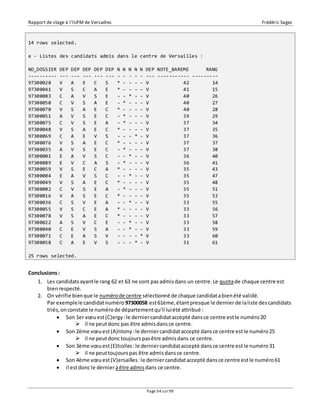 Rapport de stage à l’IUFM de Versailles Frédéric Sagez 
Page 54 sur 99 
14 rows selected. 
e - Listes des candidats admis dans le centre de Versailles : 
NO_DOSSIER DEP DEP DEP DEP DEP N N N N N DEP NOTE_BAREME RANG 
---------- --- --- --- --- --- - - - - - --- ----------- --------- 
97300028 V A E C S * - - - - V 42 14 
97300041 V S C A E * - - - - V 41 15 
97300083 C A V S E - - * - - V 40 26 
97300050 C V S A E - * - - - V 40 27 
97300070 V S A E C * - - - - V 40 28 
97300051 A V S E C - * - - - V 39 29 
97300075 C V S E A - * - - - V 37 34 
97300048 V S A E C * - - - - V 37 35 
97300069 C A E V S - - - * - V 37 36 
97300076 V S A E C * - - - - V 37 37 
97300035 A V S E C - * - - - V 37 38 
97300001 E A V S C - - * - - V 36 40 
97300089 E V C A S - * - - - V 36 41 
97300059 V S E C A * - - - - V 35 43 
97300004 E A V S C - - * - - V 35 47 
97300049 V S A E C * - - - - V 35 48 
97300002 C V S E A - * - - - V 35 51 
97300016 V A S E C * - - - - V 35 53 
97300036 C S V E A - - * - - V 33 55 
97300055 V S C E A * - - - - V 33 56 
97300078 V S A E C * - - - - V 33 57 
97300022 A S V C E - - * - - V 33 58 
97300040 C E V S A - - * - - V 33 59 
97300071 C E A S V - - - - * V 33 60 
97300058 C A E V S - - - * - V 31 61 
25 rows selected. 
Conclusions : 
1. Les candidats ayant le rang 62 et 63 ne sont pas admis dans un centre. Le quota de chaque centre est 
bien respecté. 
2. On vérifie bien que le numéro de centre sélectionné de chaque candidat a bien été validé. 
Par exemple le candidat numéro 97300058 est 61ème, étant presque le dernier de la liste des candidats 
triés, on constate le numéro de département qu'il lui été attribué : 
 Son 1er voeu est (C)ergy : le dernier candidat accepté dans ce centre est le numéro 20 
 il ne peut donc pas être admis dans ce centre. 
 Son 2ème voeu est (A)ntony : le dernier candidat accepté dans ce centre est le numéro 25 
 il ne peut donc toujours pas être admis dans ce centre. 
 Son 3ème voeu est (E)tiolles : le dernier candidat accepté dans ce centre est le numéro 31 
 il ne peut toujours pas être admis dans ce centre. 
 Son 4ème voeu est (V)ersailles : le dernier candidat accepté dans ce centre est le numéro 61 
 il est donc le dernier à être admis dans ce centre. 
 